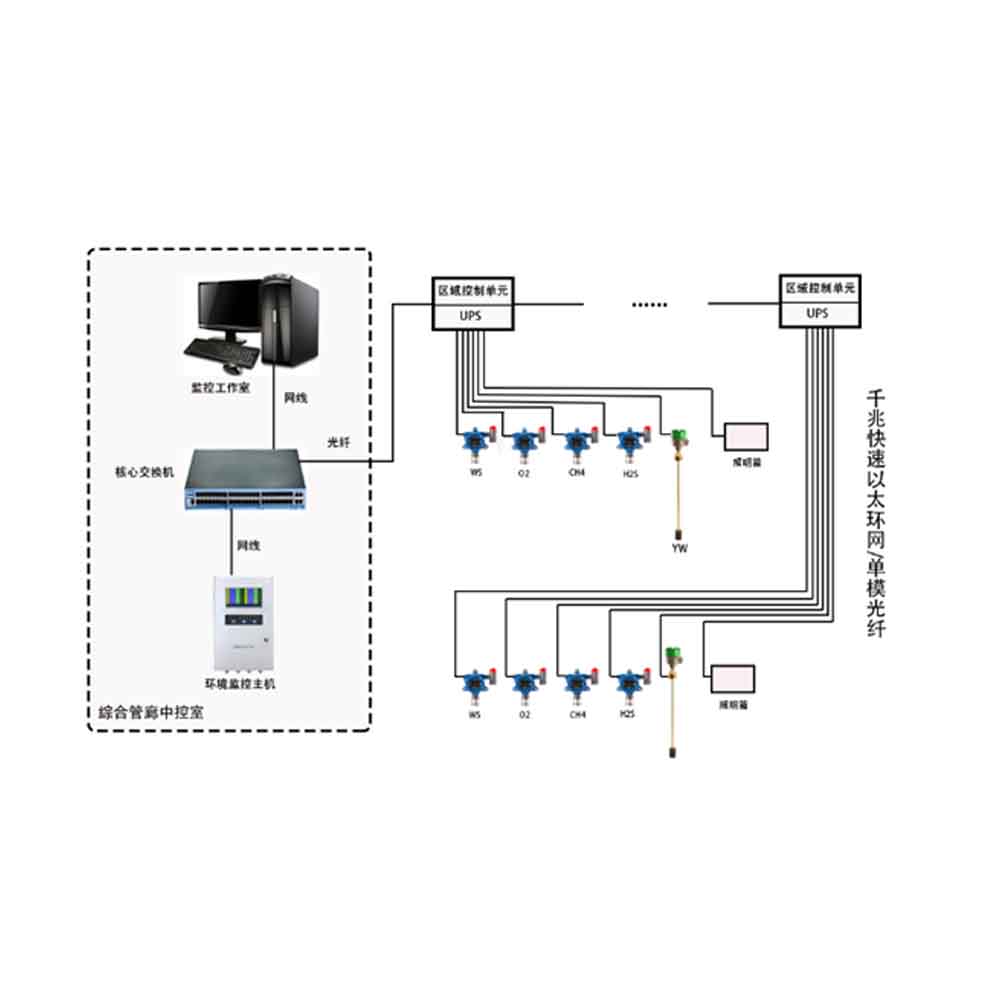 城市管廊有毒可燃?xì)怏w監(jiān)測(cè)方案